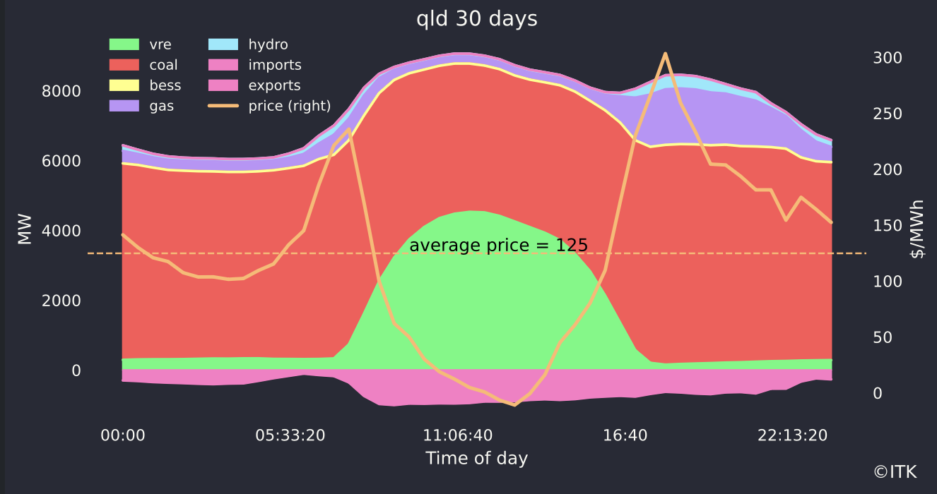 Qld supply and price. Source: NEM Review