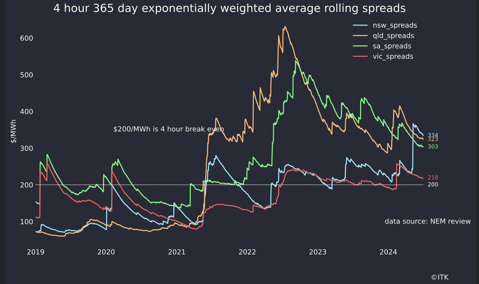 Battery spreads. Source: NEM Review