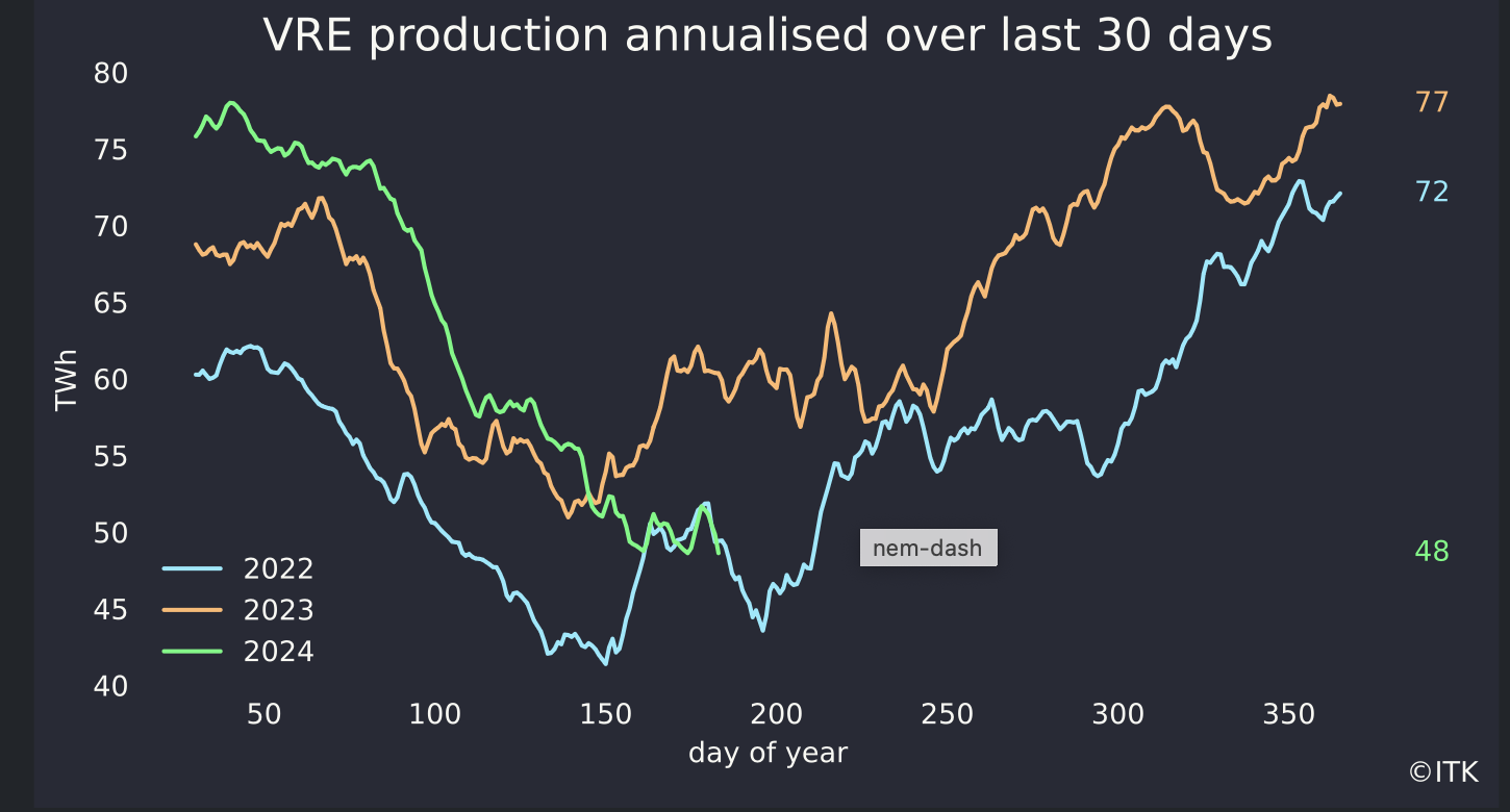 VRE production. Source: NEM Review