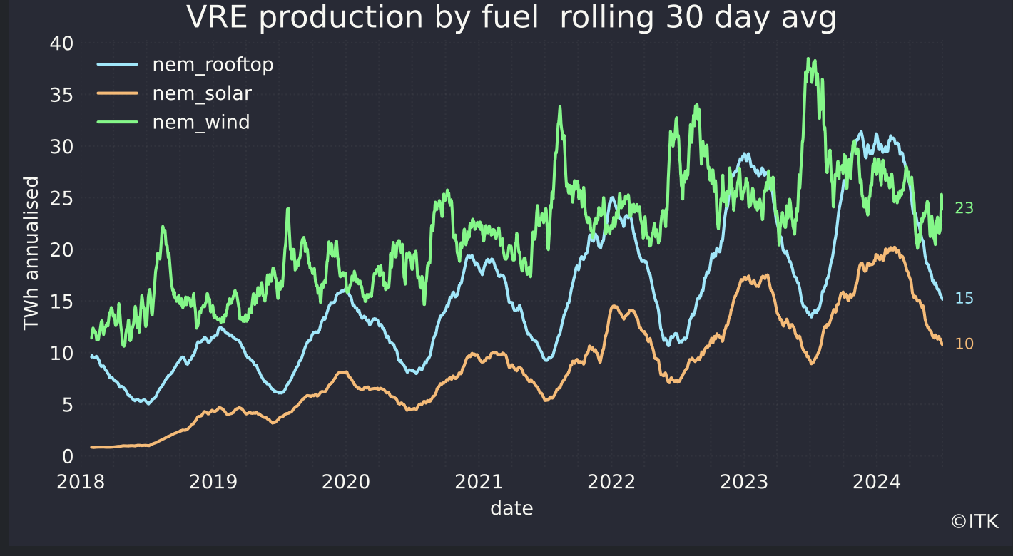 VRE by fuel. Source: NEM Review