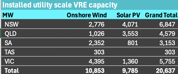 Wind and solar capacity. Source: wwww.renewmap.com.au