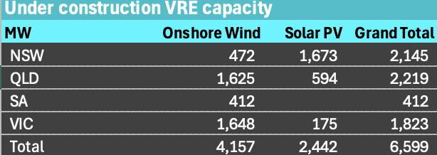 Under construction VRE. Source: www.renewmap.com.au