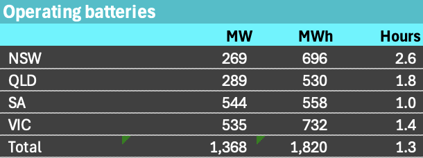 Operating batteries. Source:www.renewmap.com.au