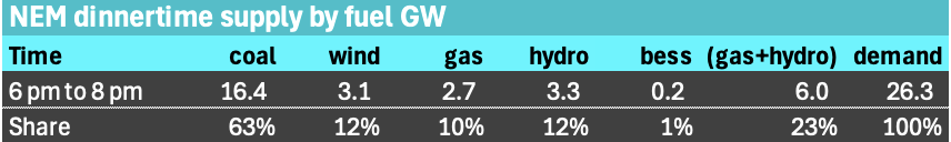 Peak demand fuel supply. Source: NEM Review, ITK