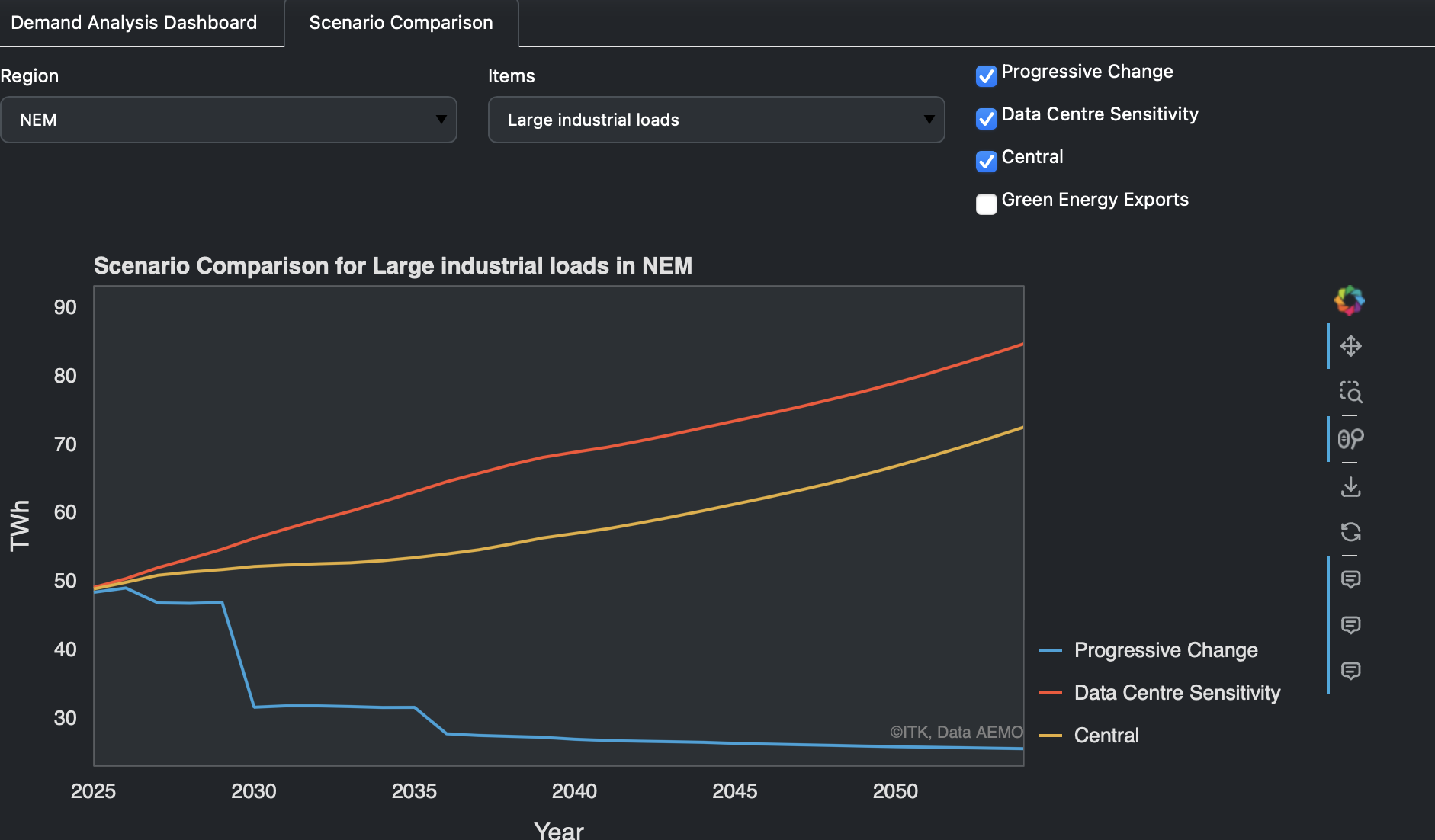 ITK demand dash. Data:AEMO