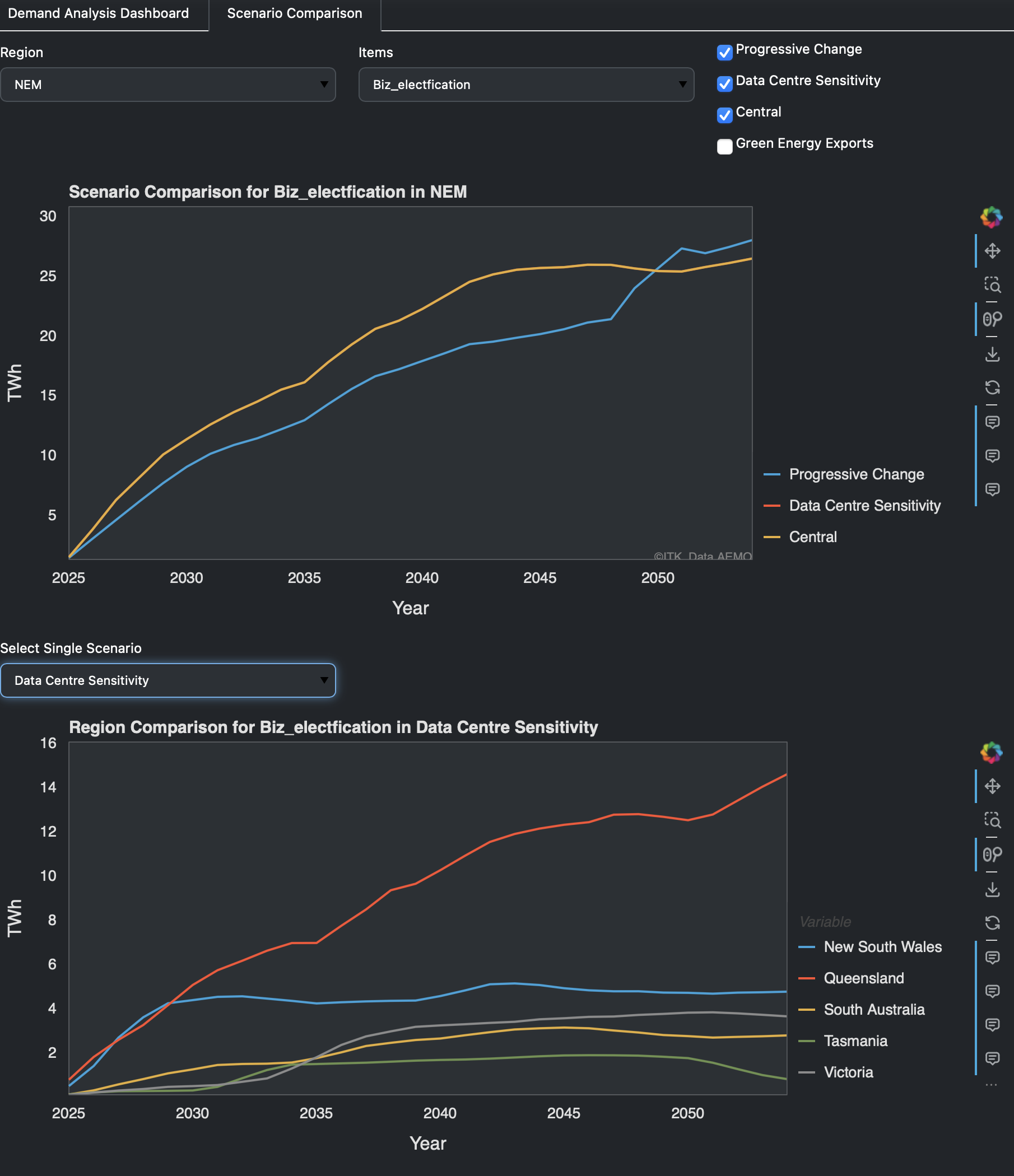 Electrification. Data:AEMO