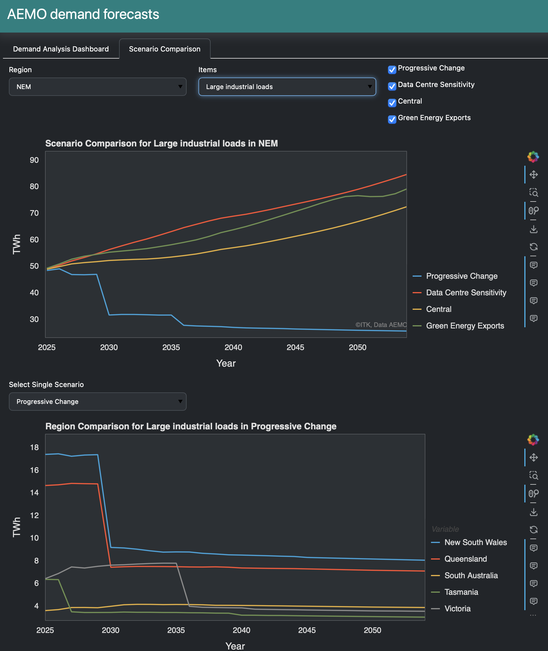 Data centre sensitivity. Data:AEMO