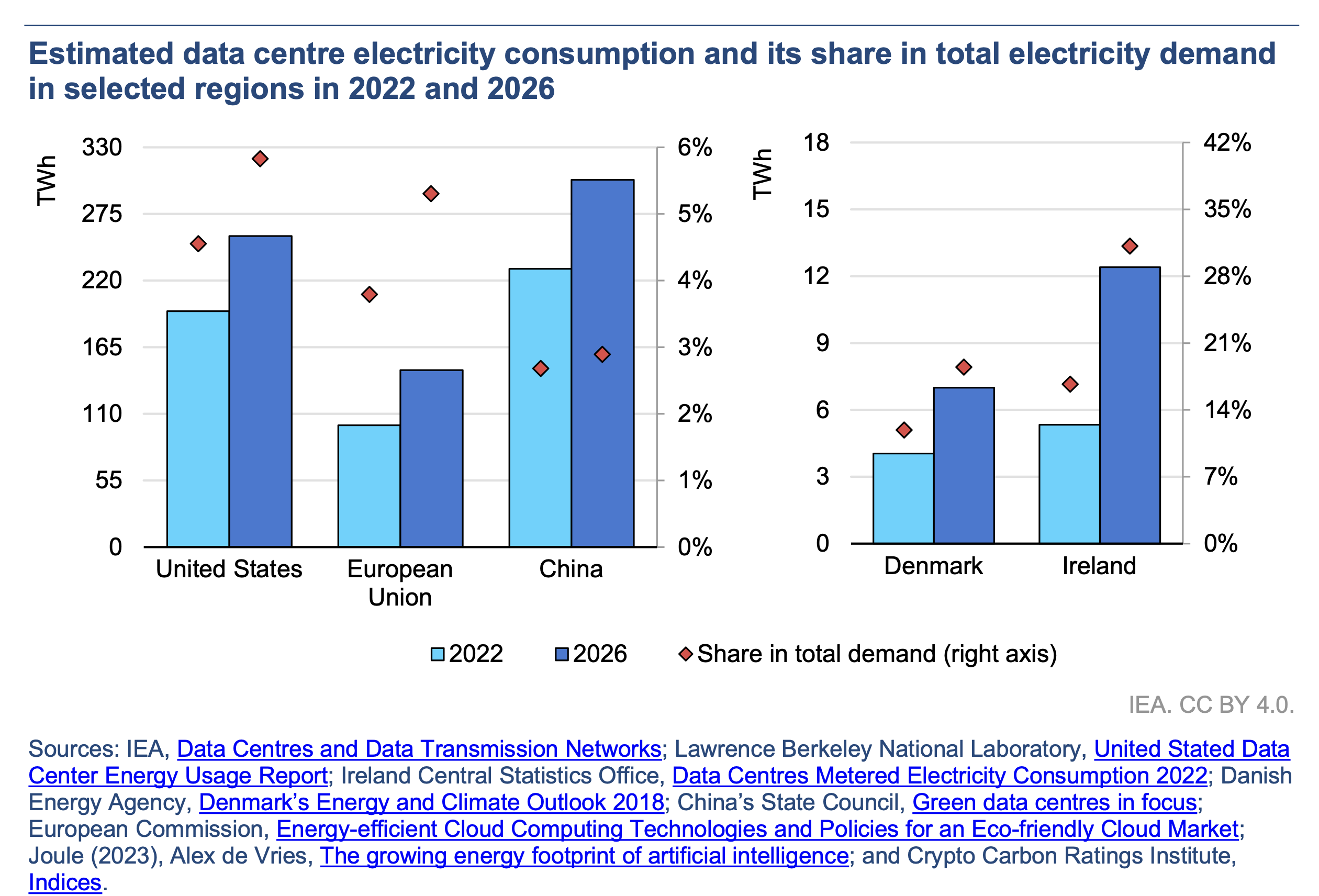 Data centre demand. Source: IEA 2024