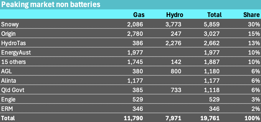 Peakers. Source:AEMO