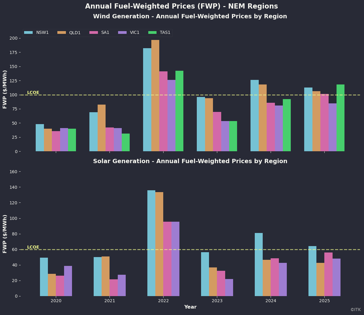 FWP v LCOE. Source:AEMO,ITK