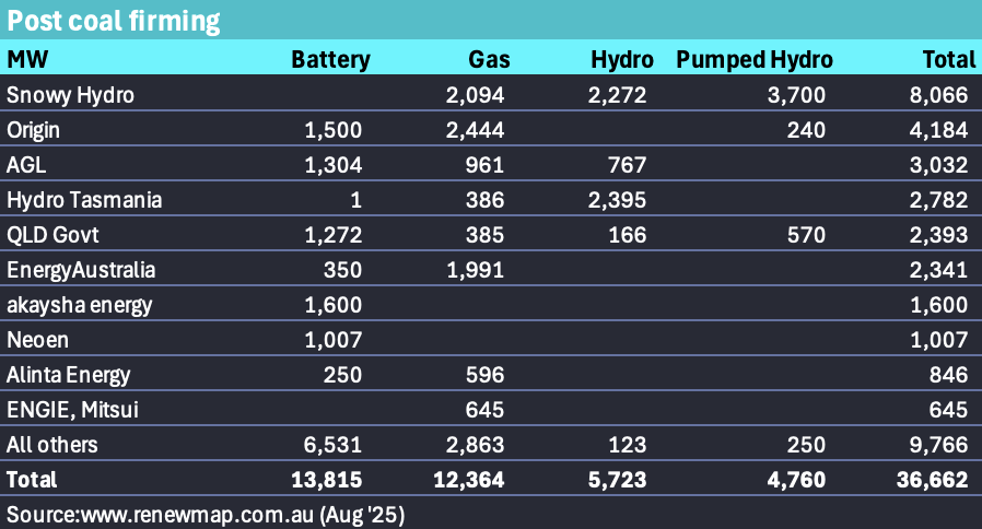 Post coal firming structure. Source:Renewmap