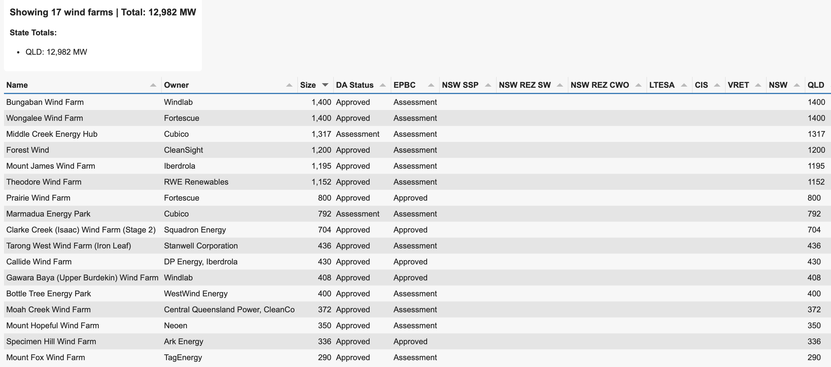 Qld wasted prospects. Data:www.renewmape.com.au, analysis:ITK