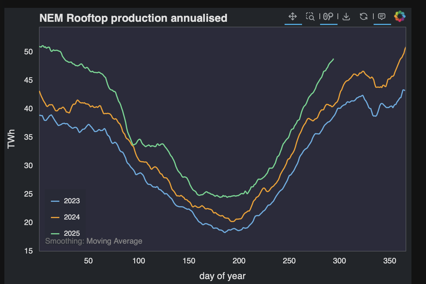 Rooftop smoothed production, Data:AEMO