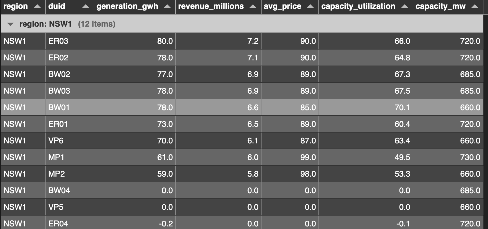 NSW coal output last 7 days. Data:AEMO, errors ITK
