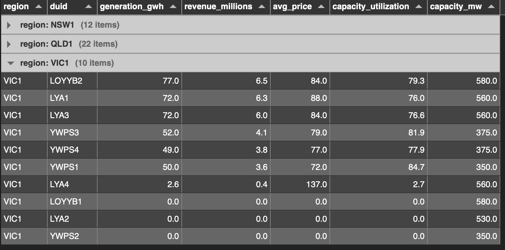 Victorian coal output last 7 days. Data:AEMO, Errors, ITK