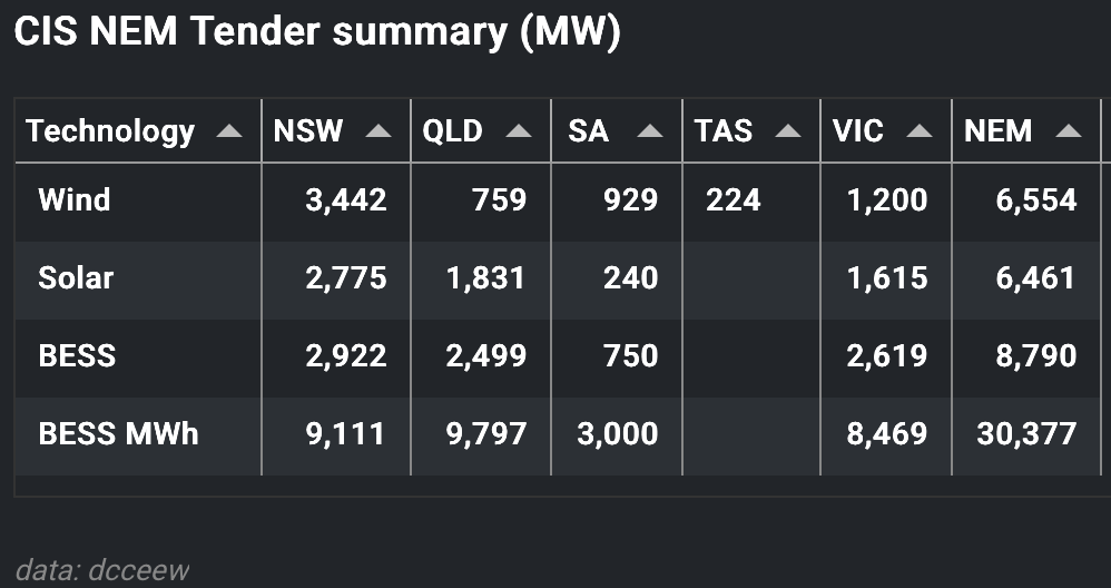 CIS tender summary. Source: DCCEEW