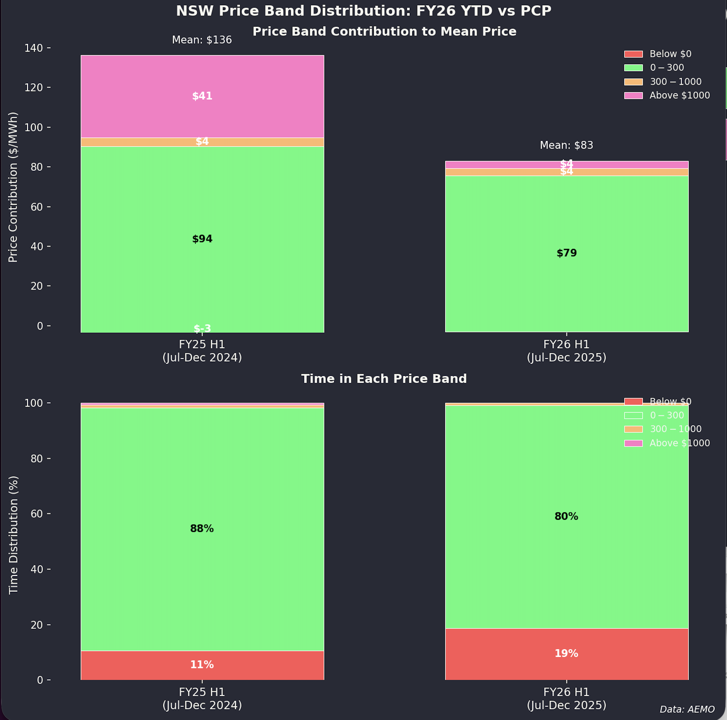 Impact of price spikes on average NSW electricity prices FY25 vs FY26. Source: ITK analysis