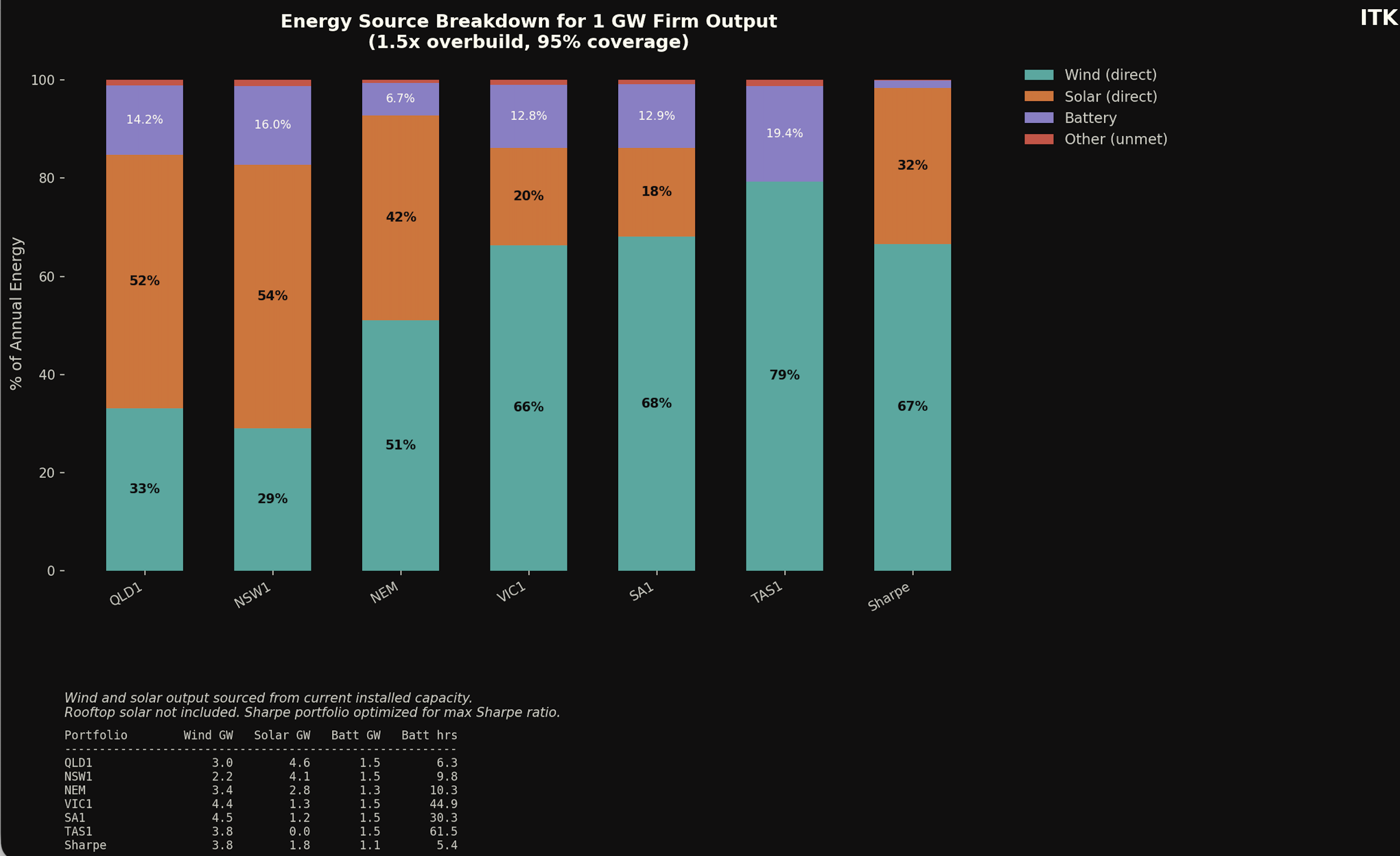 Energy by portfolio