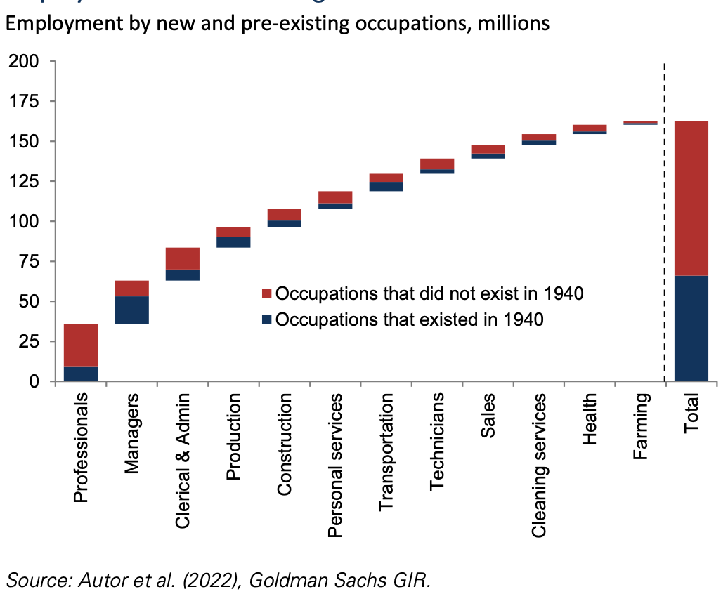 employment by age of industry. Source:Goldman Sachs