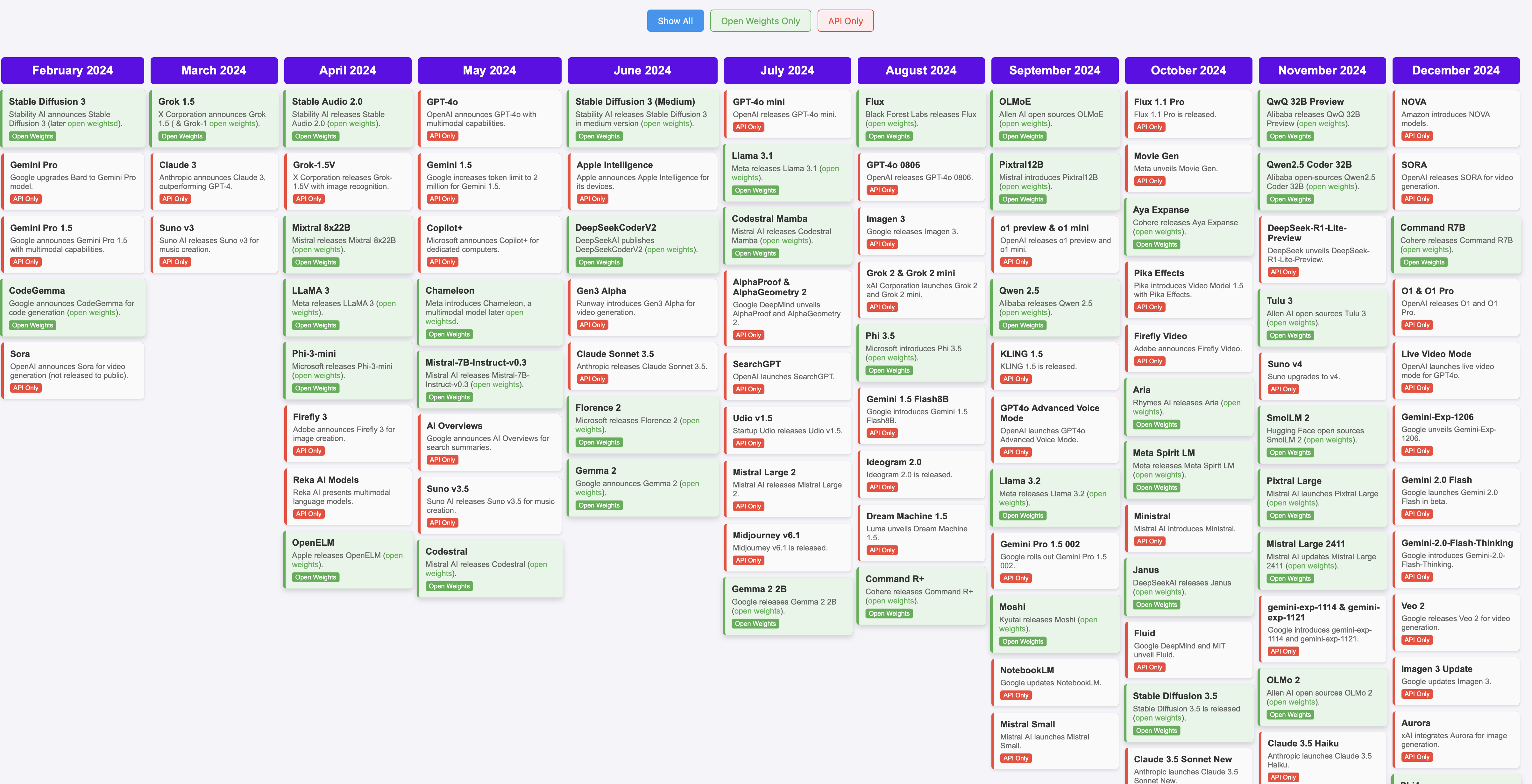 2024 LLM releases. Source:Simon Willison