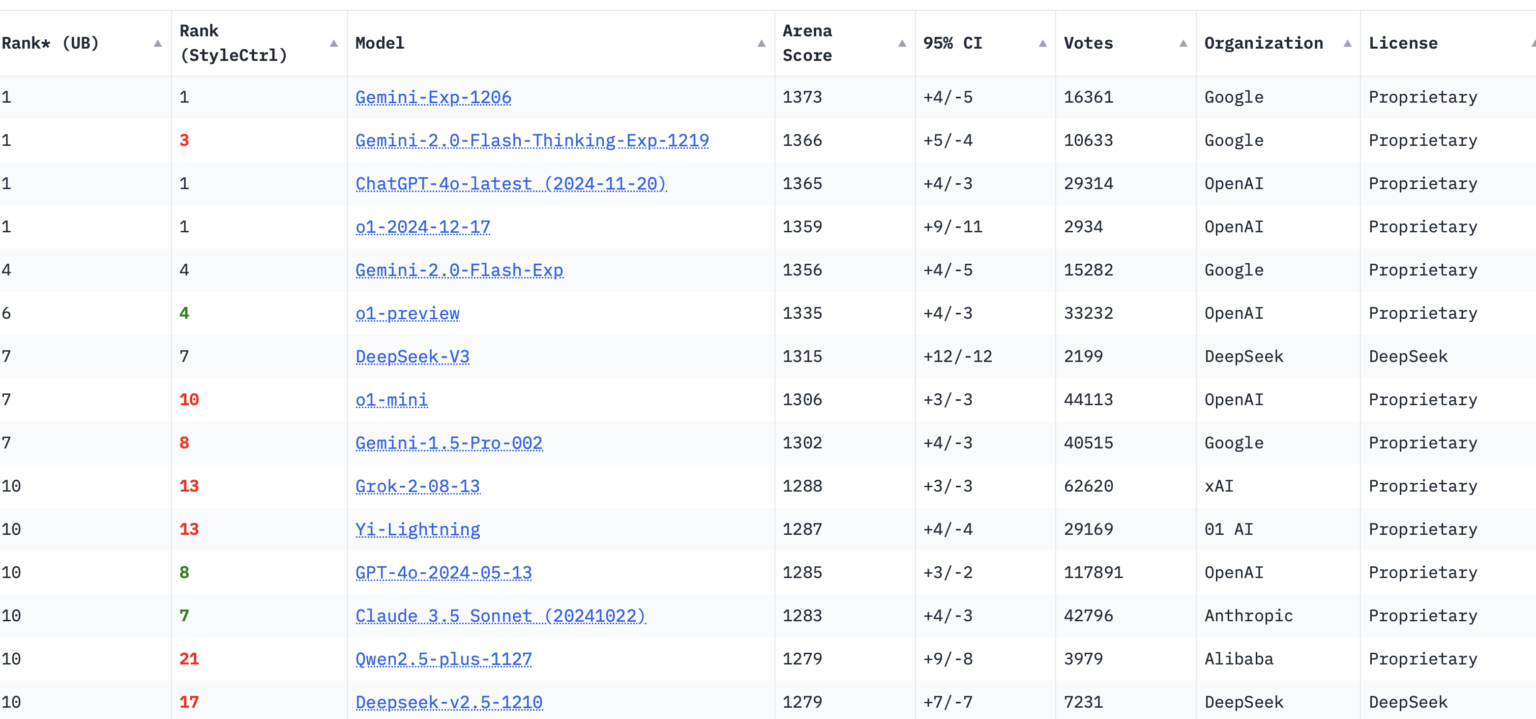 LLM performance. Source:Simonon Willison