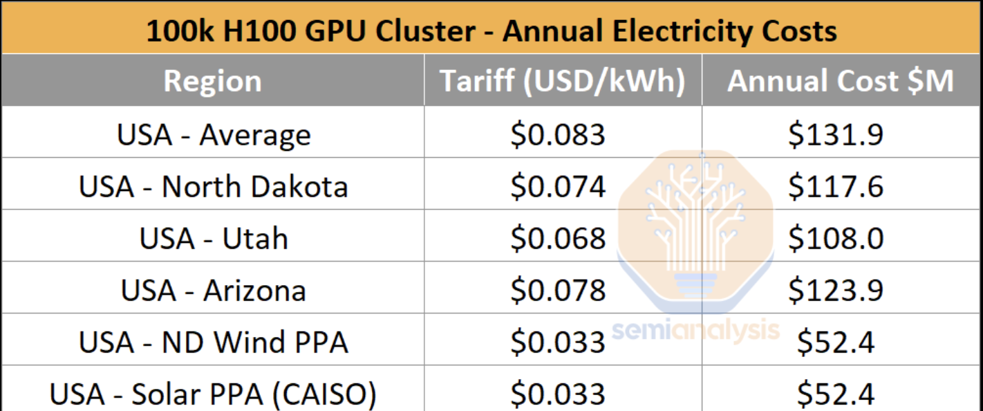 00k cluster annual power cost. Source:Semianalysis