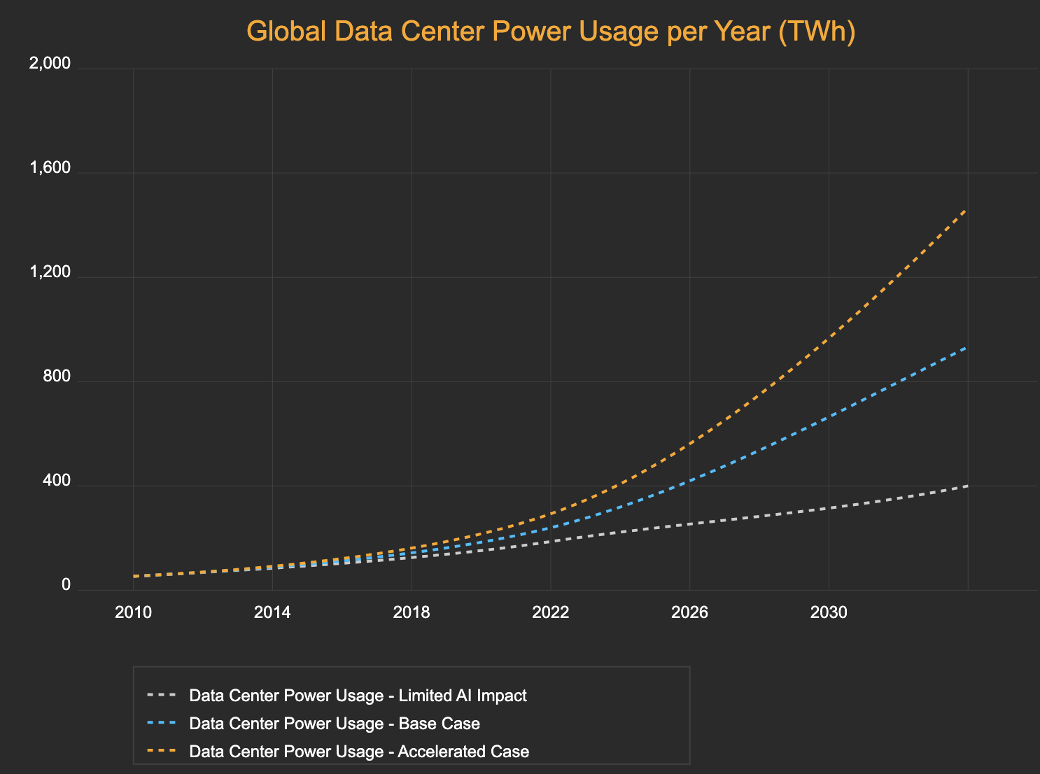 Data centre global power demand:Source Semianalysis
