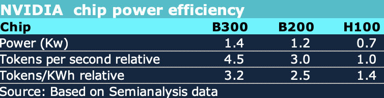 Relative chip efficiency.Source:ITK based on semianalysis