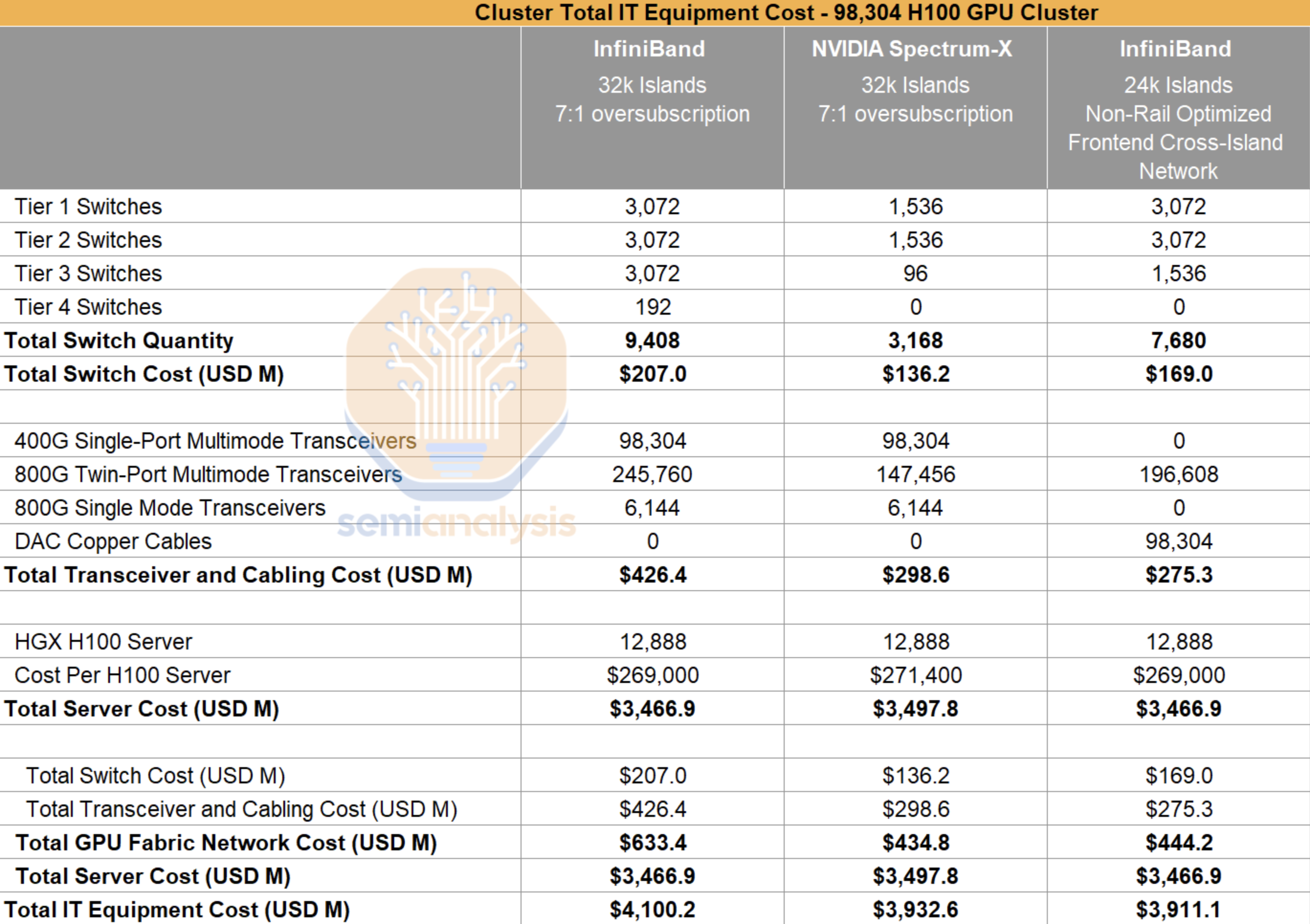 00k H100 datacentre IT cost. Source:Semianalysi