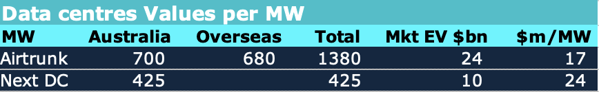Australian data centre market values. Source: Yahoo Finance