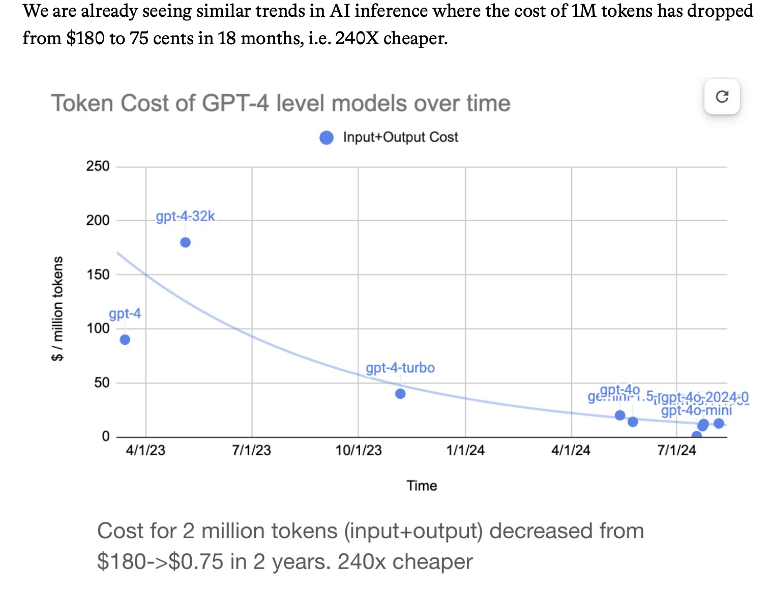 Cost of 1 million tokens. Source: Foundation Capital