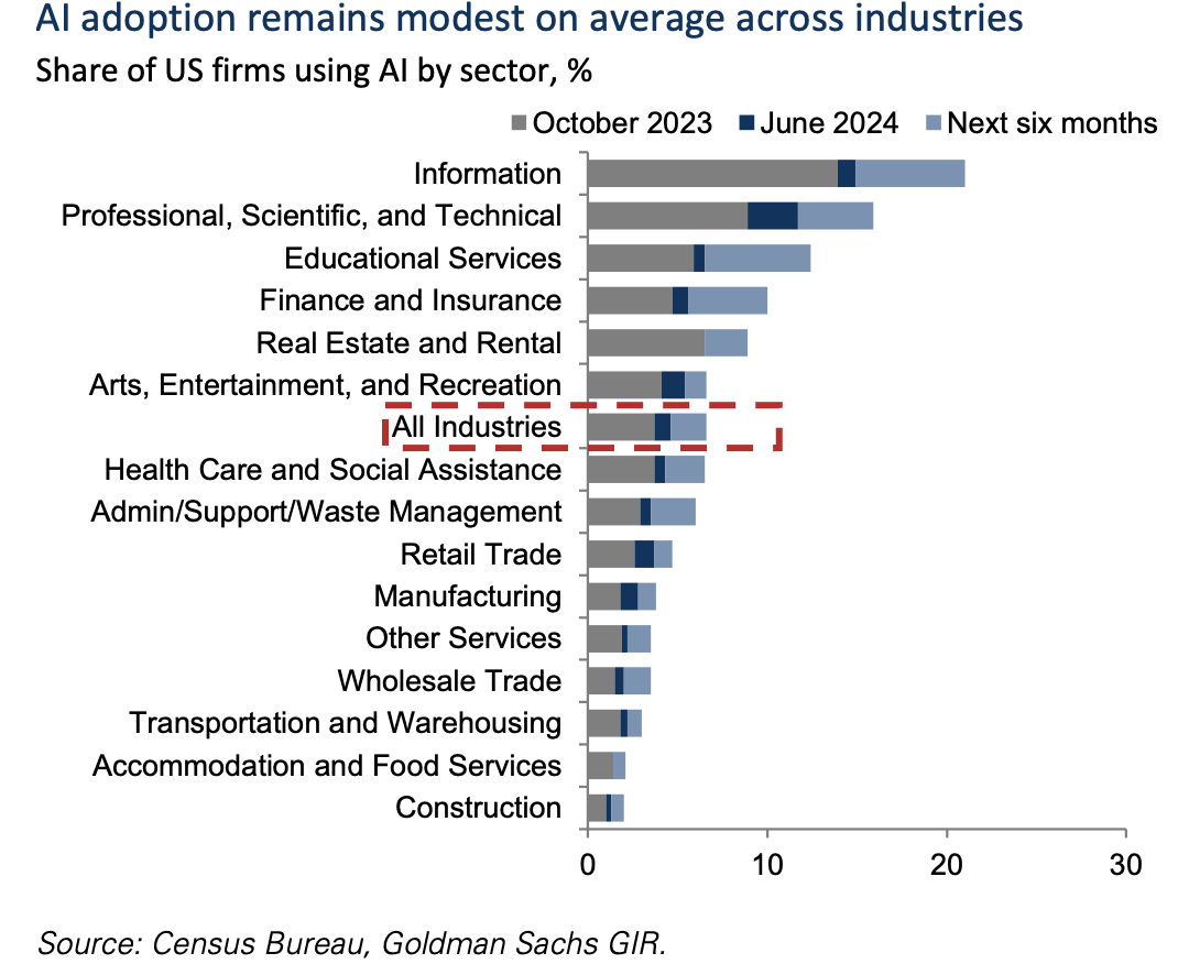 AI adoption. Source:Goldman Sachs