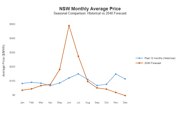 NSW monthly average electricity prices: recent outcomes versus modelled 2040 post-coal prices. Source: ITK modelling, NEMWEB historical data