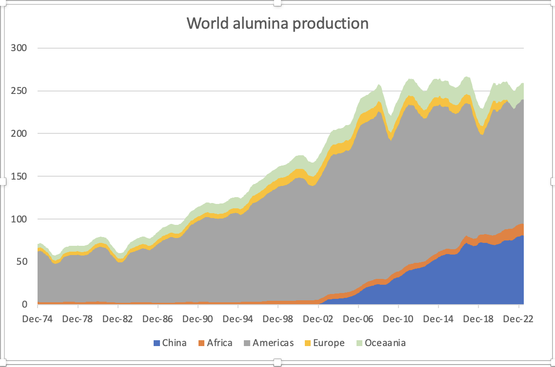 A graph showing the growth of the world alumina production Description automatically generated