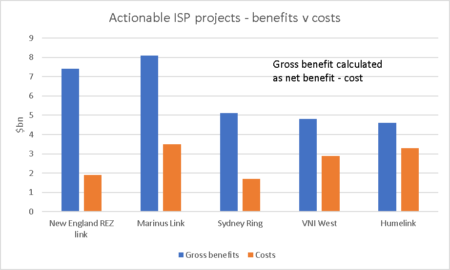Chart, bar chart Description automatically generated