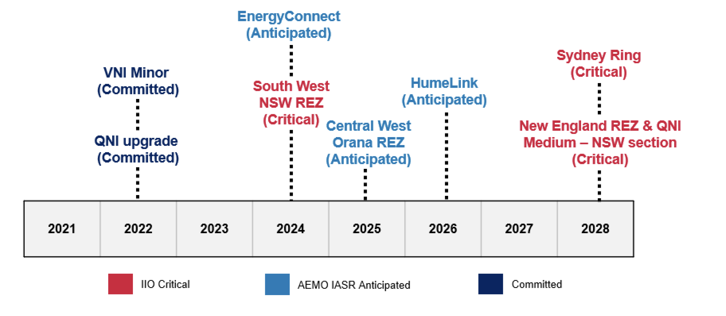 Timeline Description automatically generated