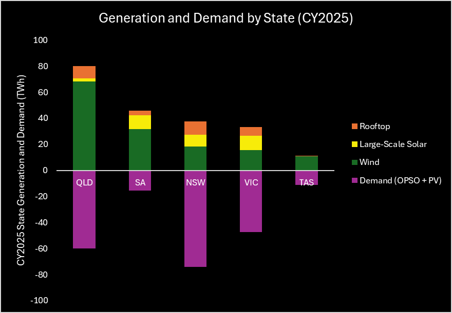 ITK Preferred Portfolio Generation and Demand per State.