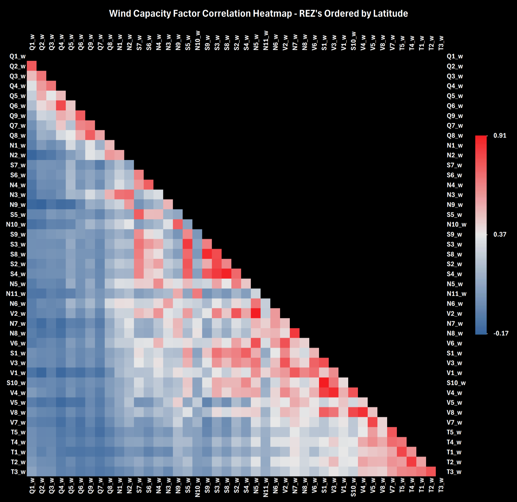 REZ Wind Capacity Factor Correlation Matrix - Ordered by Latitude