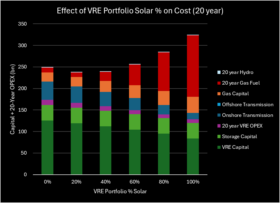 Effect of VRE Portfolio % Solar on System Cost and OPEX