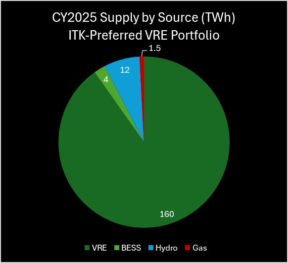 ITK-Preferred VRE Portfolio Supply by Source