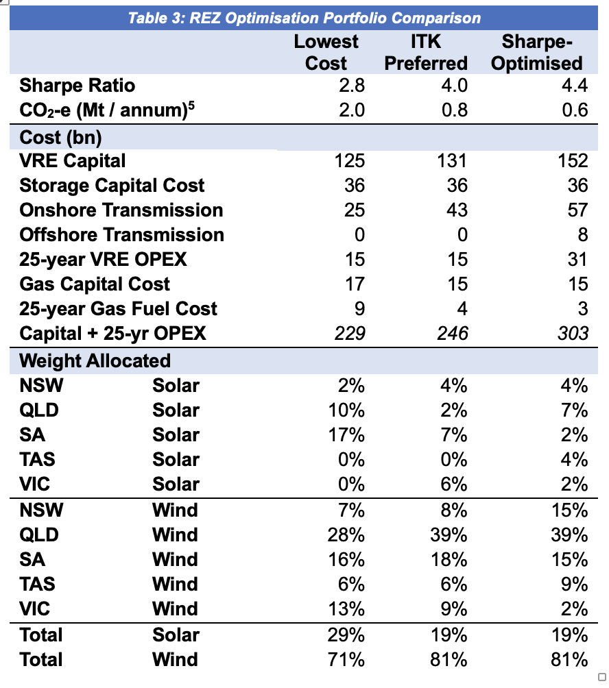 A table with numbers and percentages Description automatically generated