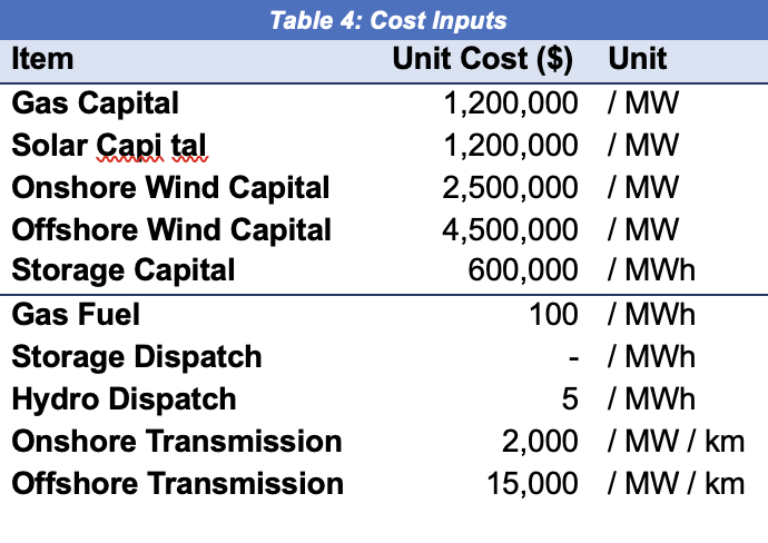 Input cost assumptions. Source:ITK