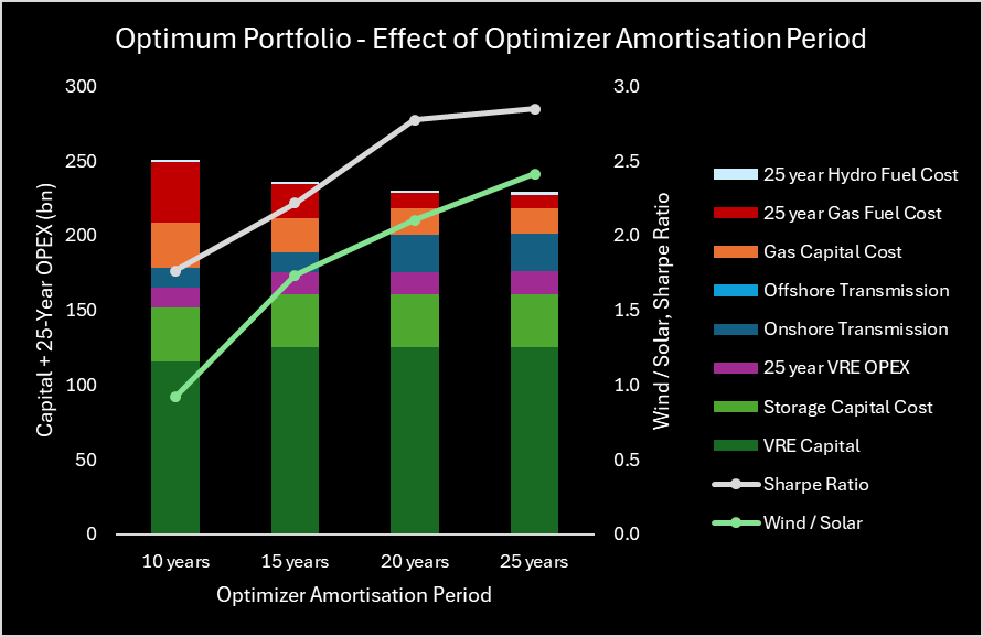 25-Year Cost Breakdown for Portfolio Optimized at 10-, 15-, 20- & 25-Years Amortization