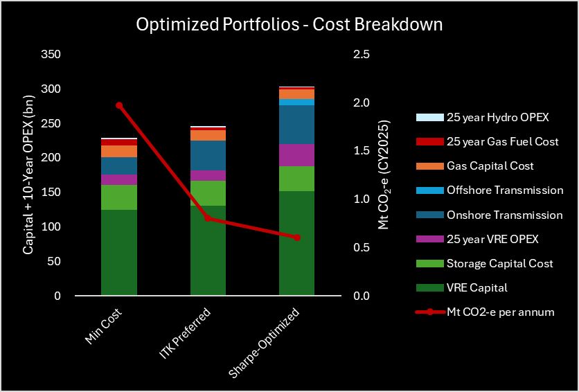 Cost Breakdown and Mt CO2-e for: Min Cost, ITK Preferred, and Sharpe-Optimized Portfolios