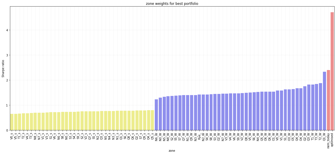 Chart, histogram Description automatically generated