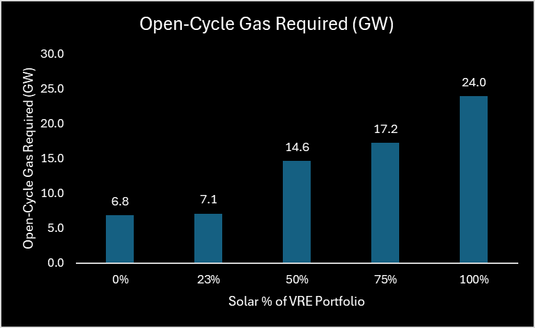 A graph of gas required Description automatically generated