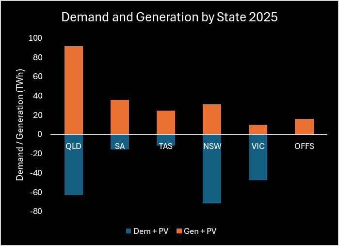 A graph of different colored bars Description automatically generated